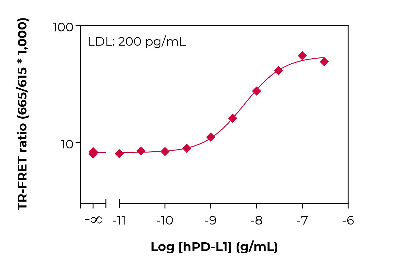 Bioauxilium-HUMAN PD-L1-typical-standard-curve-lamp Typical standard curve lamp