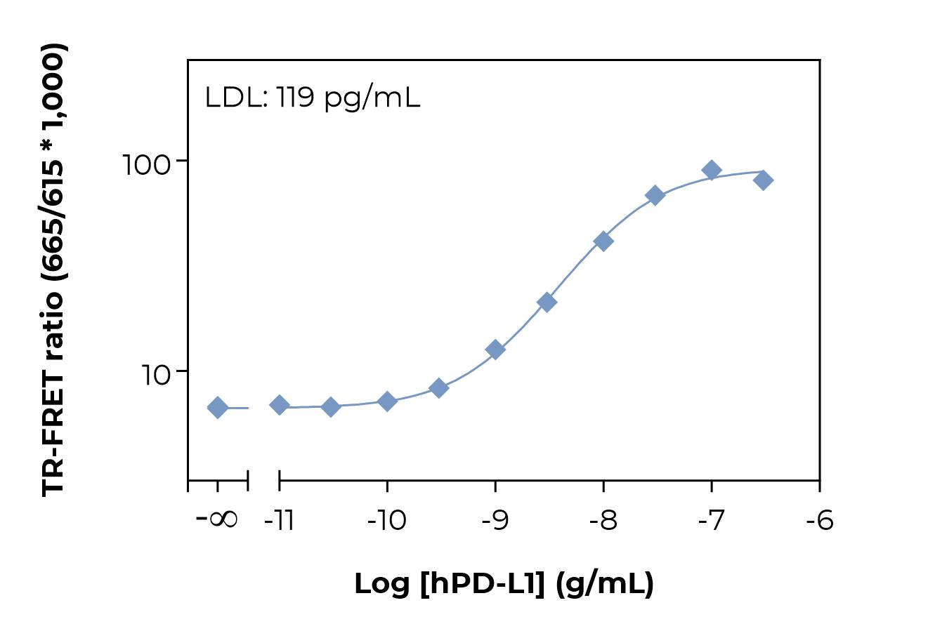 Bioauxilium-HUMAN PD-L1-typical-standard-curve-laser Typical standard curve laser