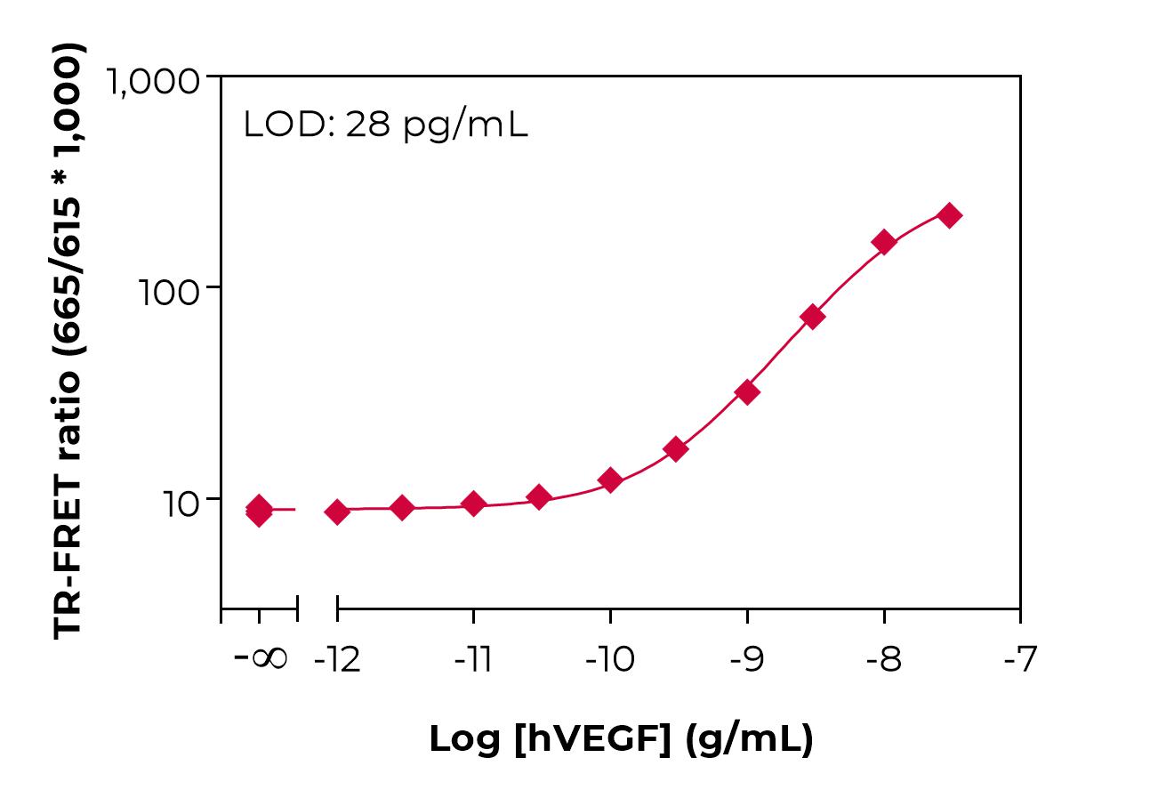 Bioauxilium-HUMAN VEGF-typical-standard-curve-lamp Typical standard curve lamp