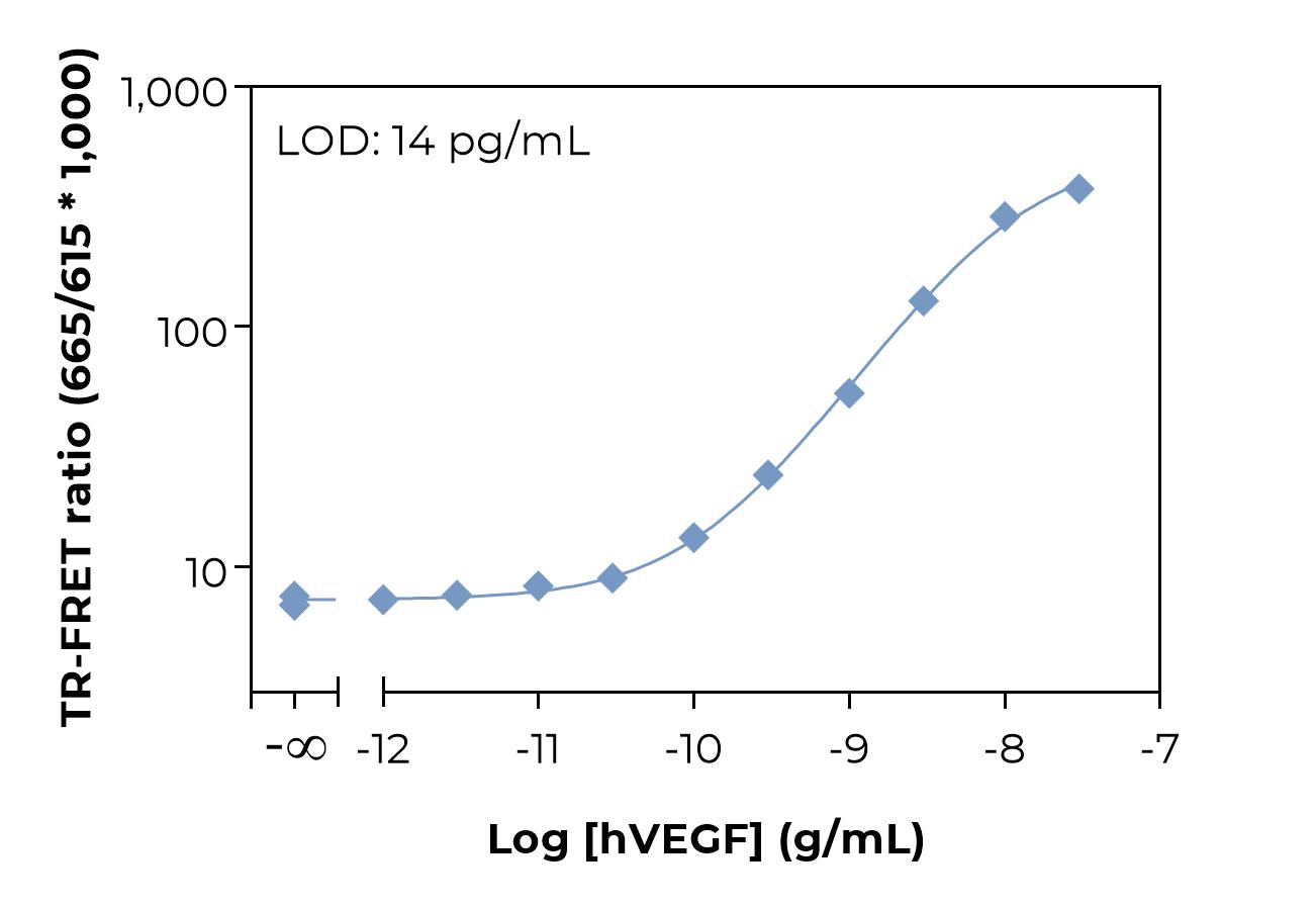Bioauxilium-HUMAN VEGF-typical-standard-curve-laser Typical standard curve laser