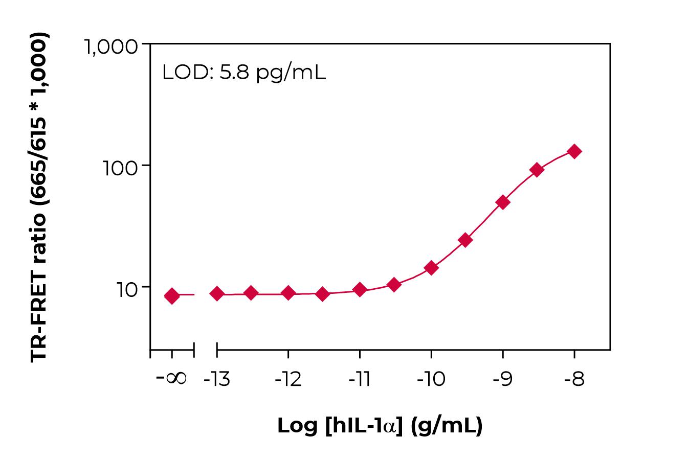 Bioauxilium-HUMAN IL-1A-typical-standard-curve-lamp Typical standard curve lamp