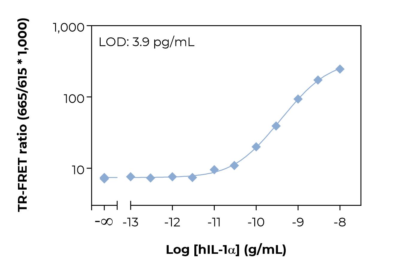 Bioauxilium-HUMAN IL-1A-typical-standard-curve-laser Typical standard curve laser