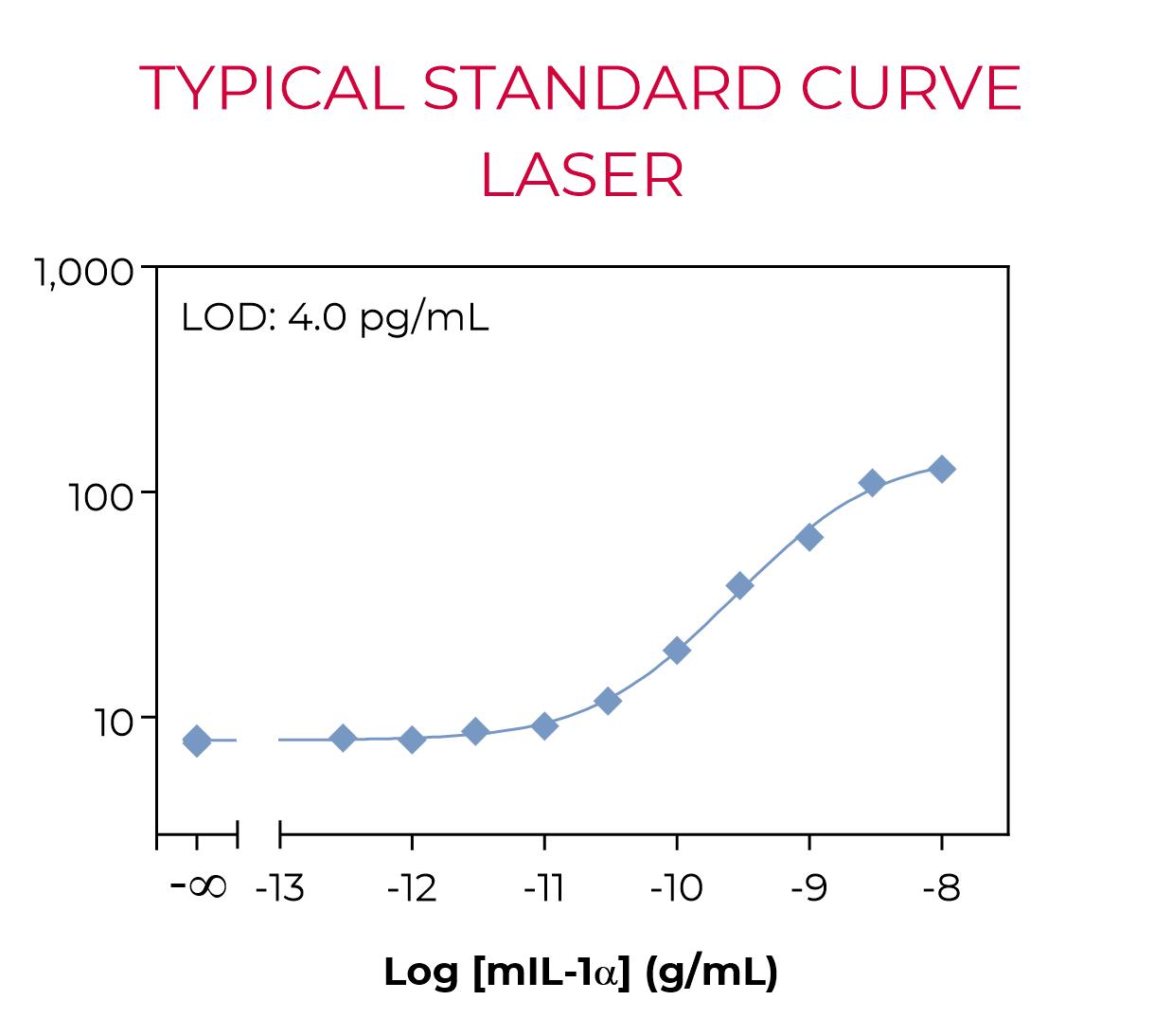 Bioauxilium-MOUSE IL-1A-typical-standard-curve-laser Typical standard curve laser