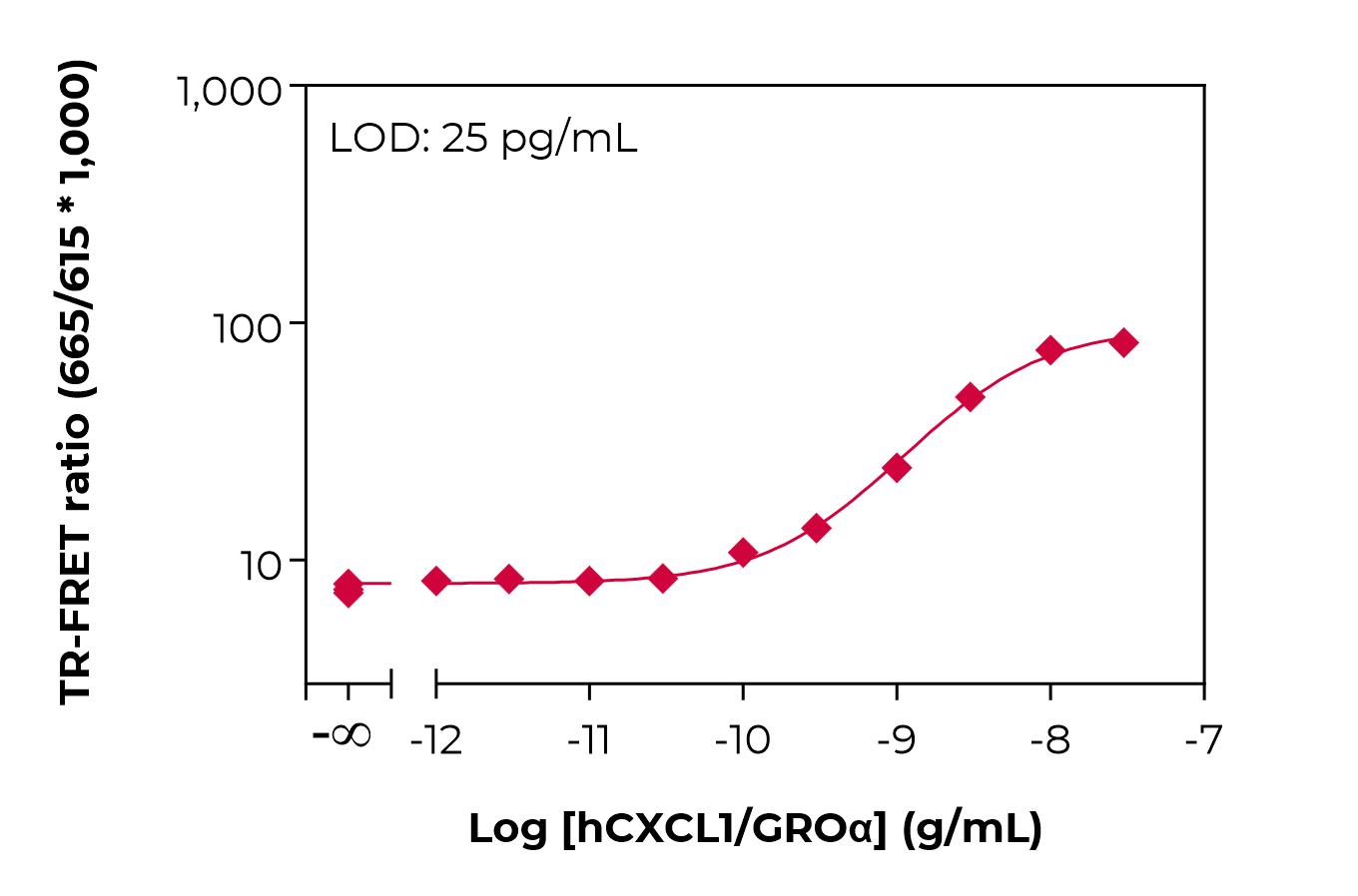 Bioauxilium-HUMAN CXCL1/GROα-typical-standard-curve-lamp Typical standard curve lamp
