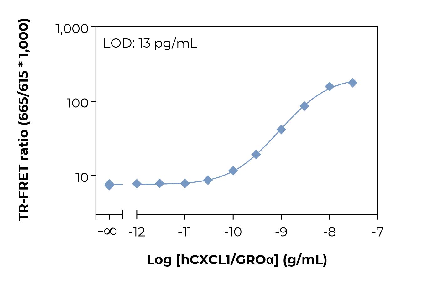 Bioauxilium-HUMAN CXCL1/GROα-typical-standard-curve-laser Typical standard curve laser