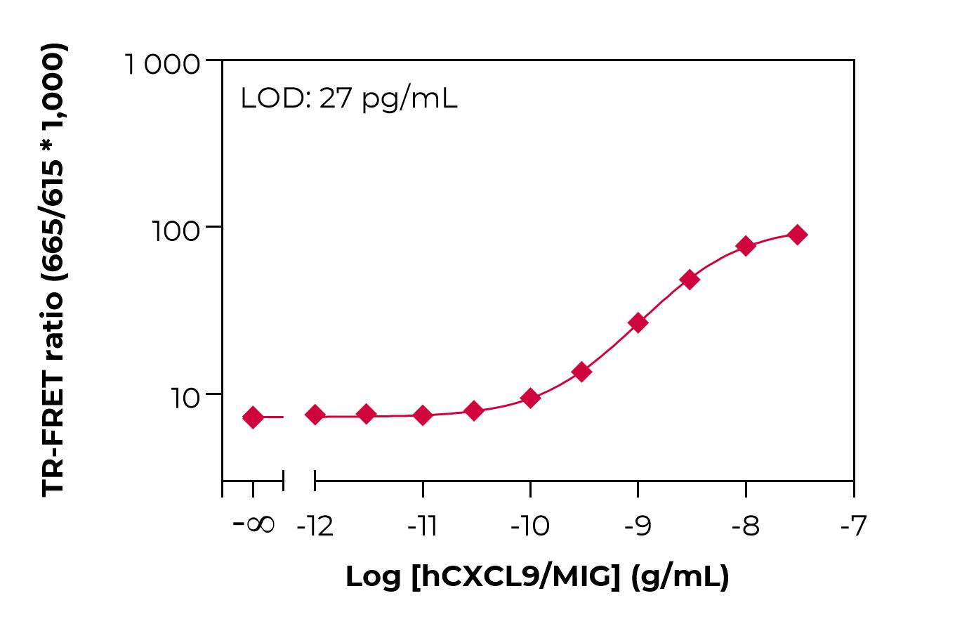 Bioauxilium-HUMAN CXCL9/MIG-typical-standard-curve-lamp Typical standard curve lamp