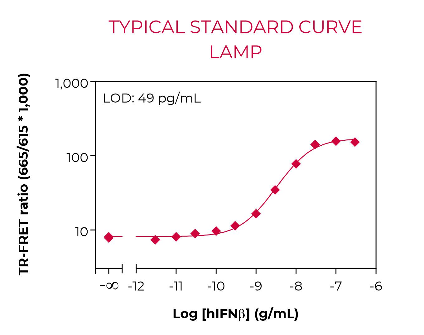 Typical standard curve lamp