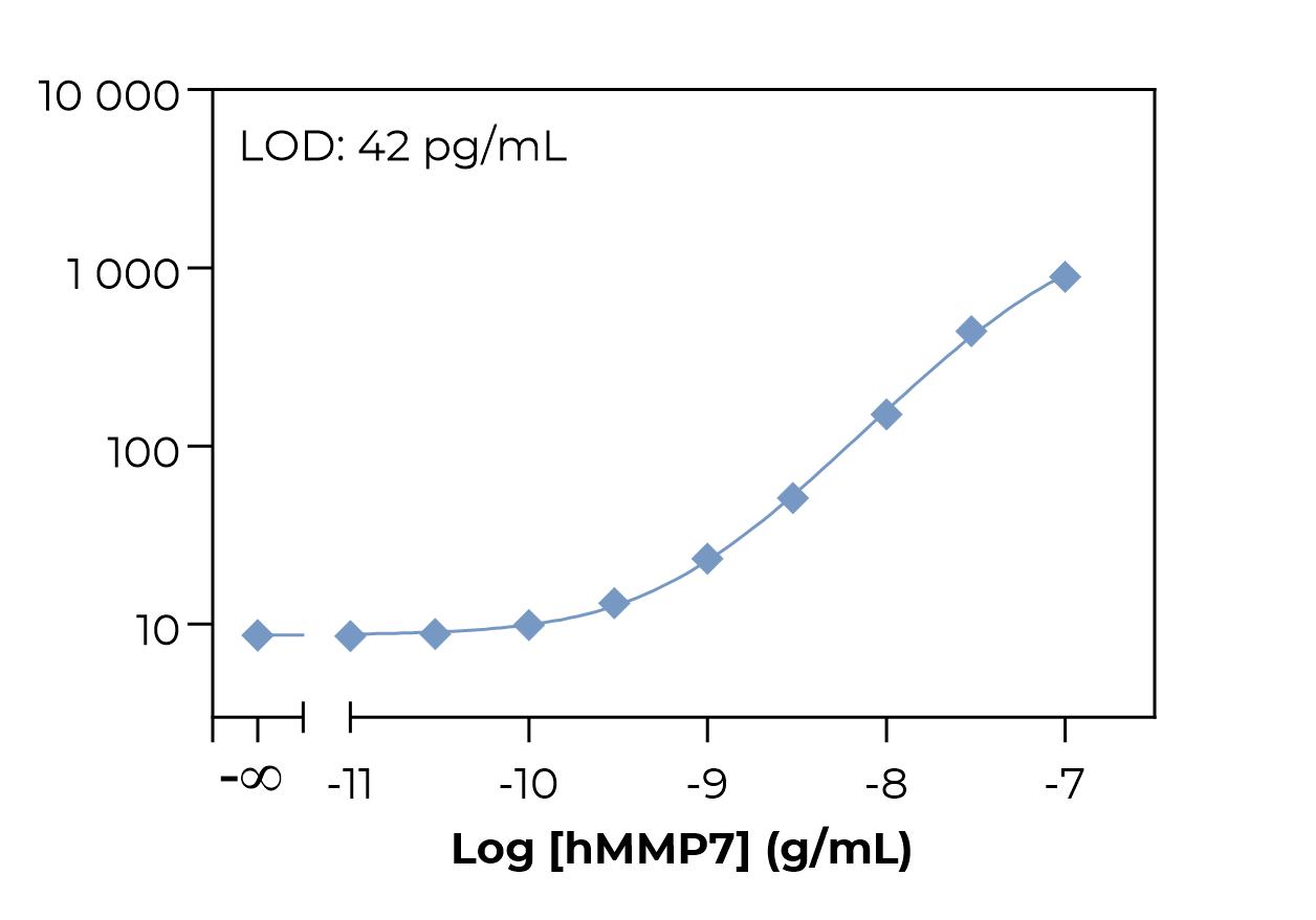 Typical standard curve laser