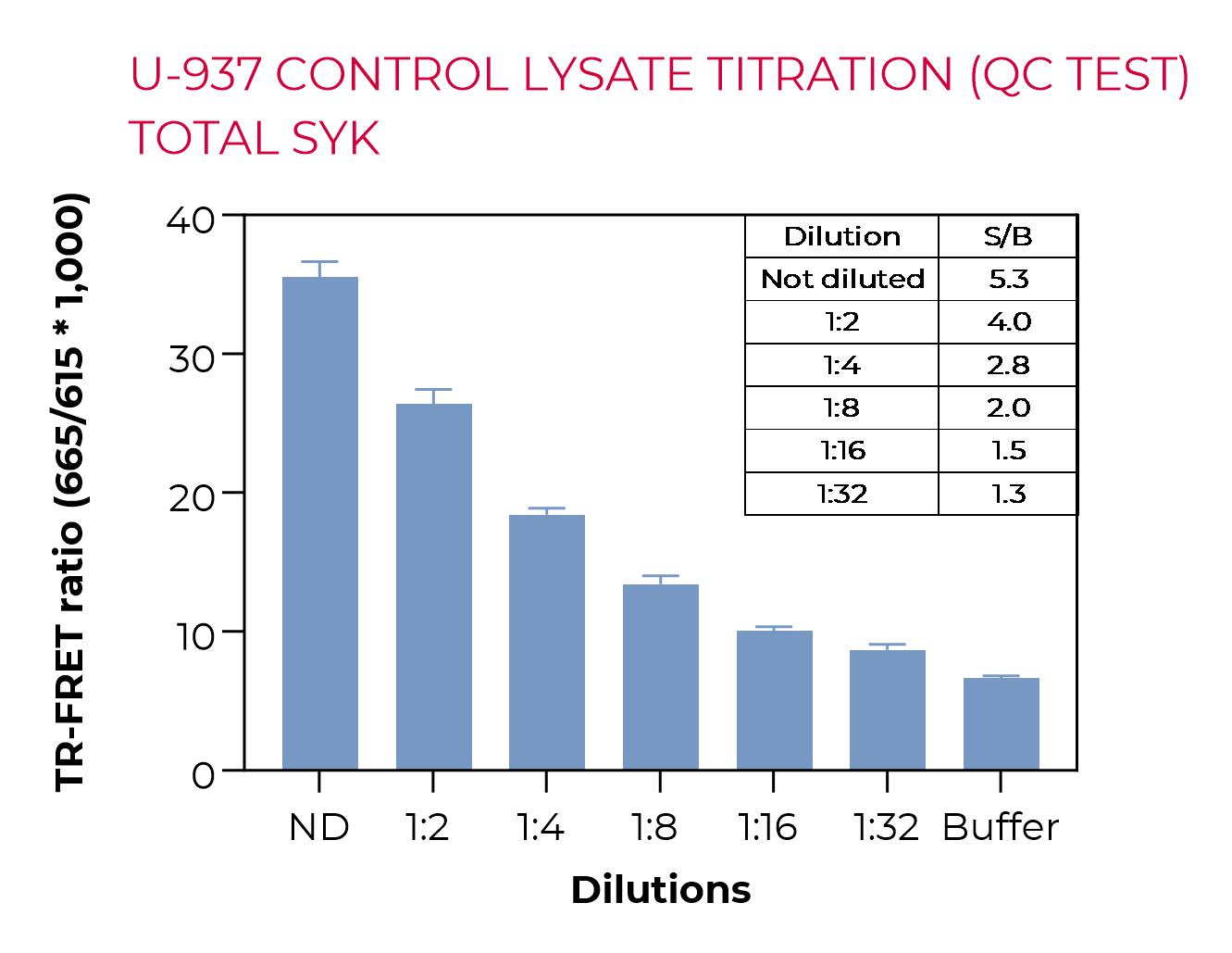 U-937 control lysate titration (QC Test) - Total SYK U-937 control lysate titration (QC Test) - Total SYK