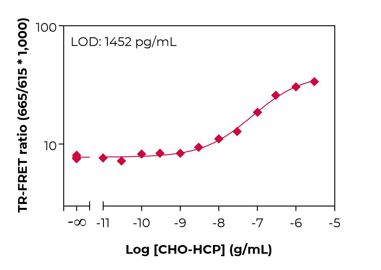 Bioauxilium-CHO HCP-typical-standard-curve-lamp Typical standard curve lamp