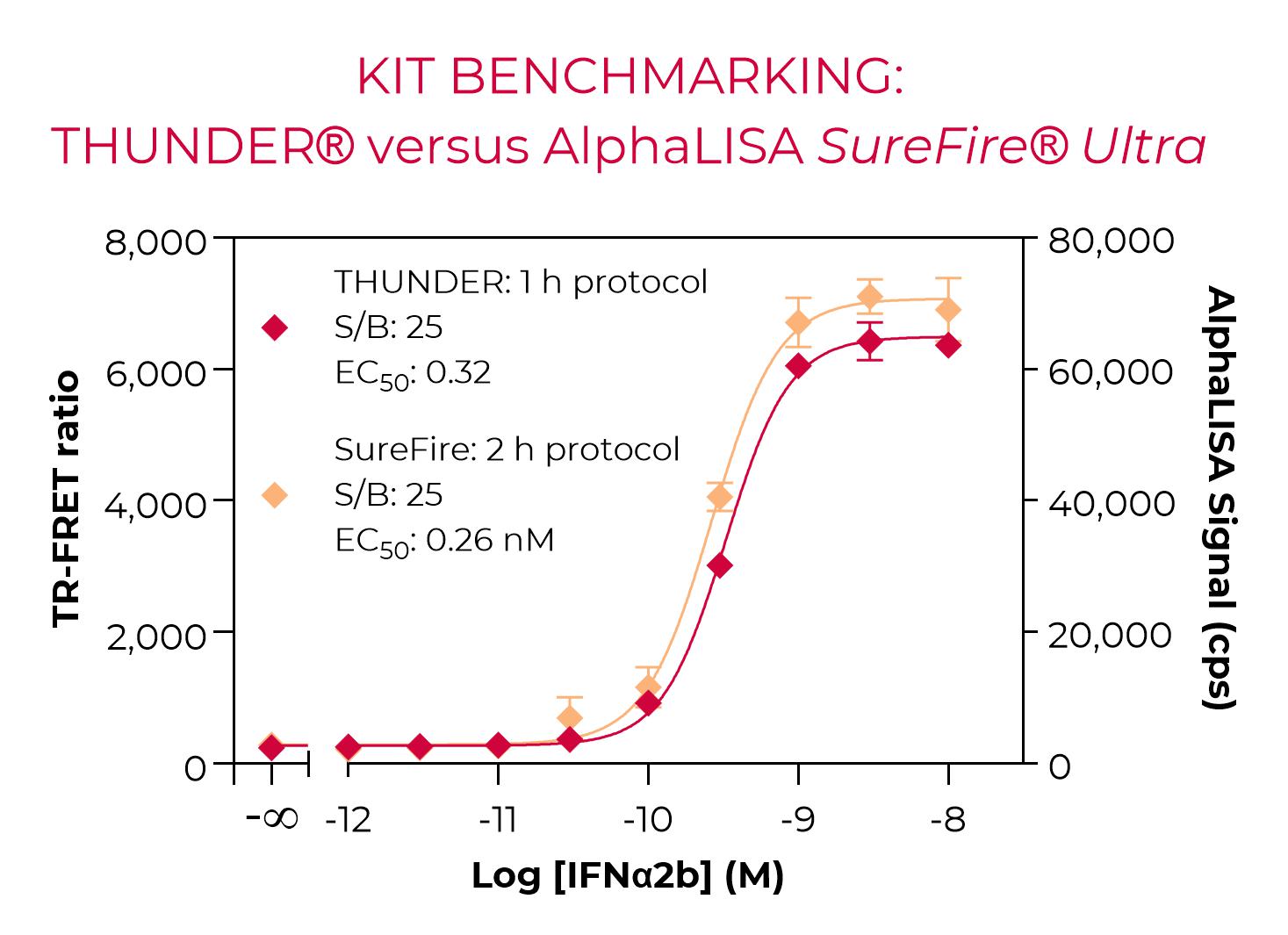 Benchmarking of THUNDER HP-Phospho-STAT3 vs SureFire Phospho-STAT3 benchmarking-SureFire