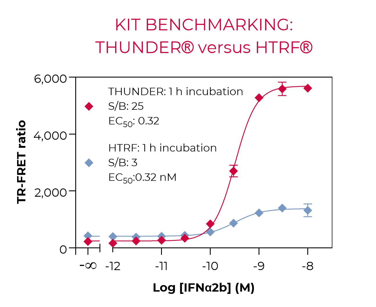 Benchmarking of THUNDER HP-STAT3 vs HTRF Phospho-STAT3 benchmarking-HTRF
