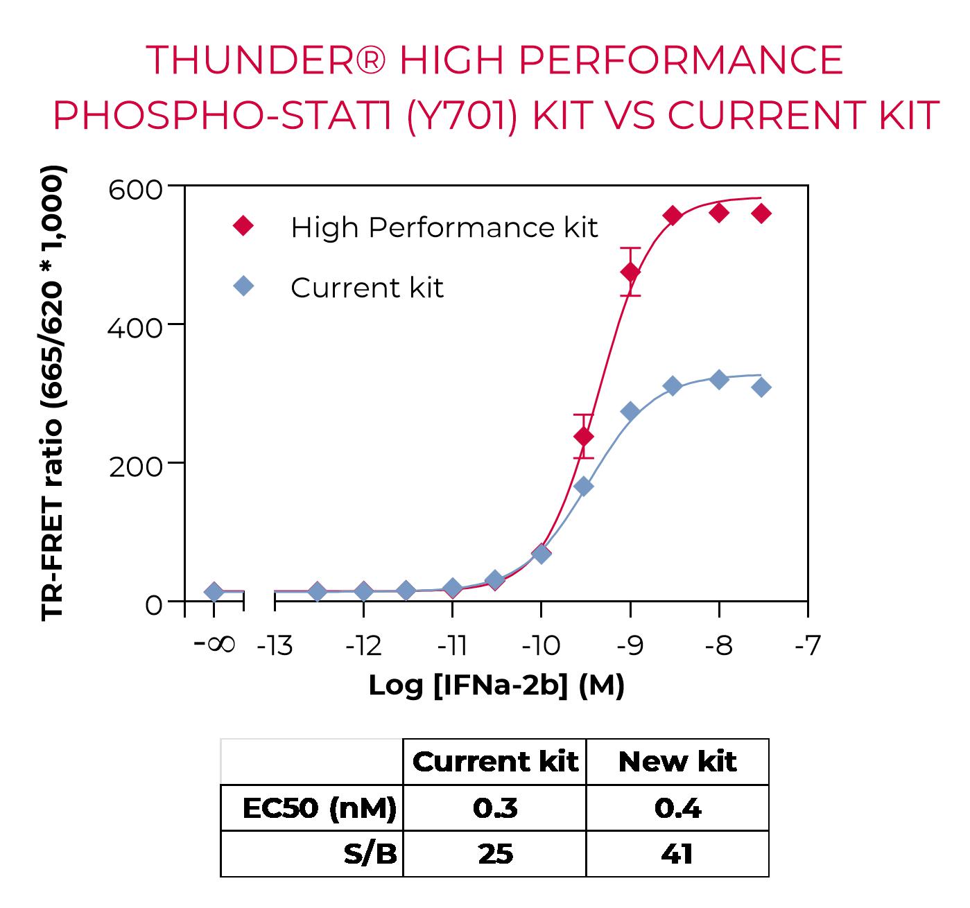 High Performance Phospho-STAT1 vs Current Kit High Performance Phospho-STAT1 vs Current Kit