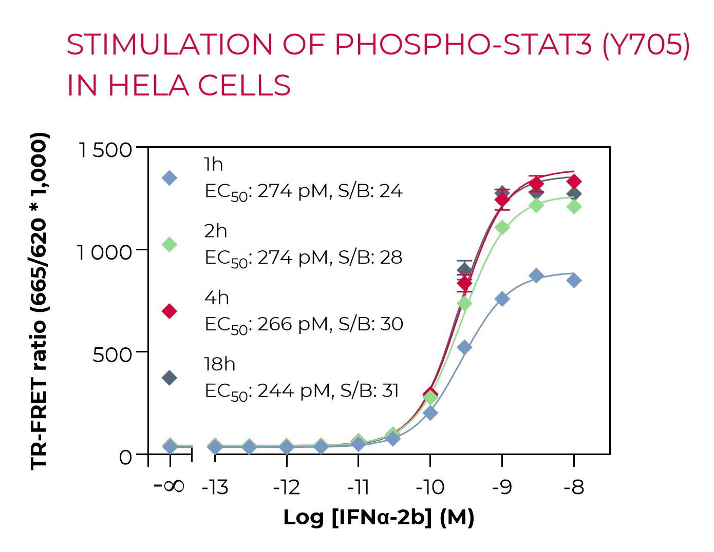 Stimulation of Phospho-STAT3 (Y705) in HeLa cells Stimulation of Phospho-STAT3 (Y705) in HeLa cells