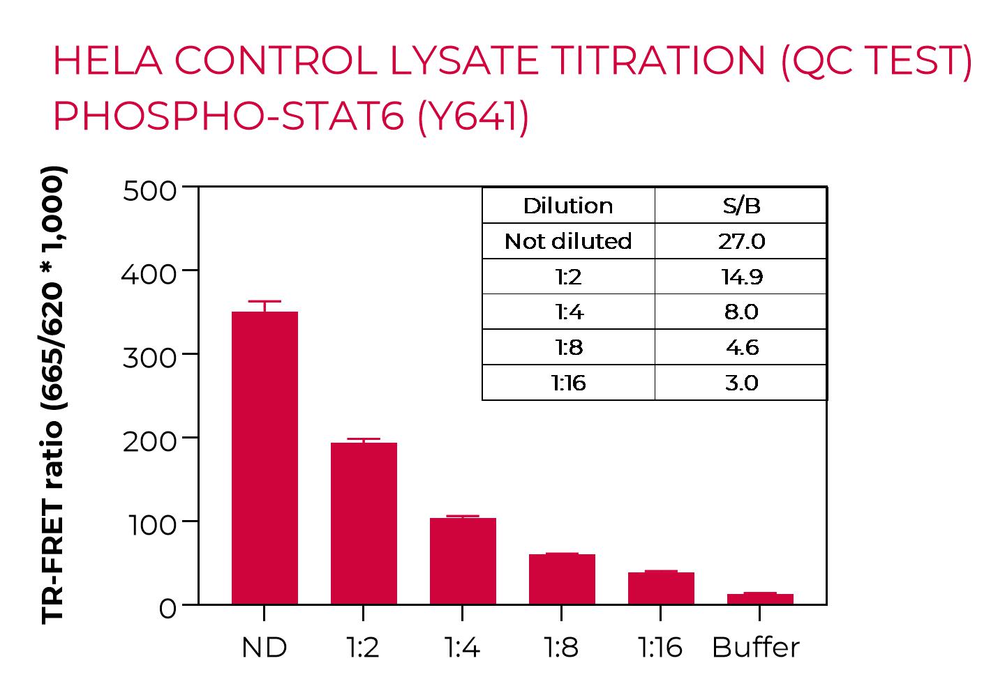 HeLa control lysate titration Phospho-STAT6 (Y641) HeLa control lysate titration Phospho-STAT6 (Y641)
