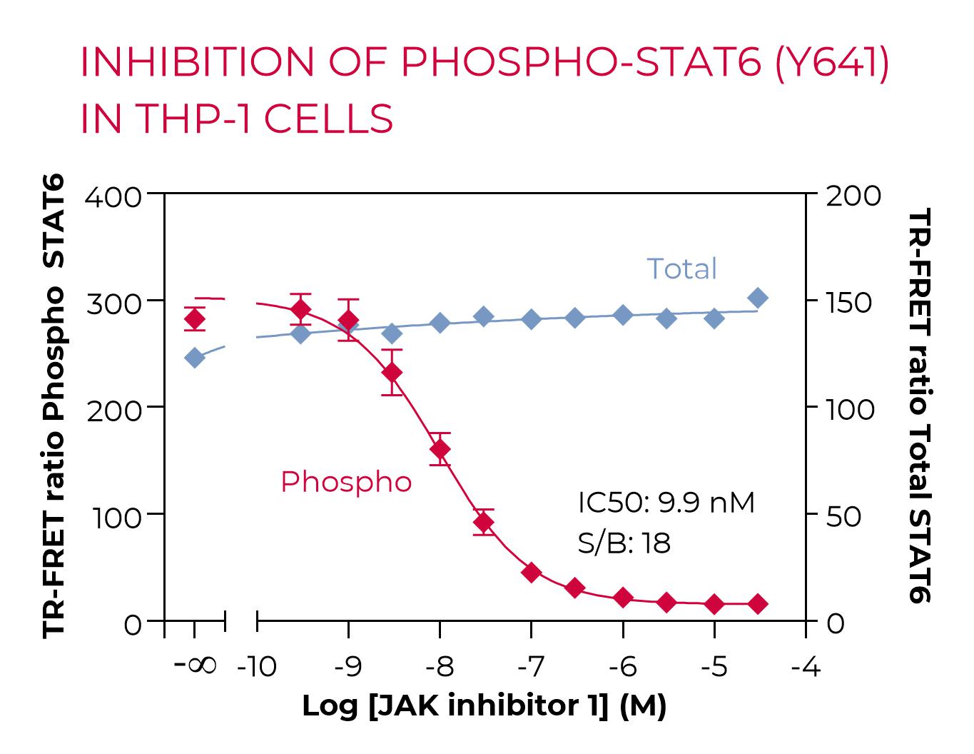 Inhibition of Phospho-STAT6 (Y641) in THP-1 cells Inhibition of Phospho-STAT6 (Y641) in THP-1 cells