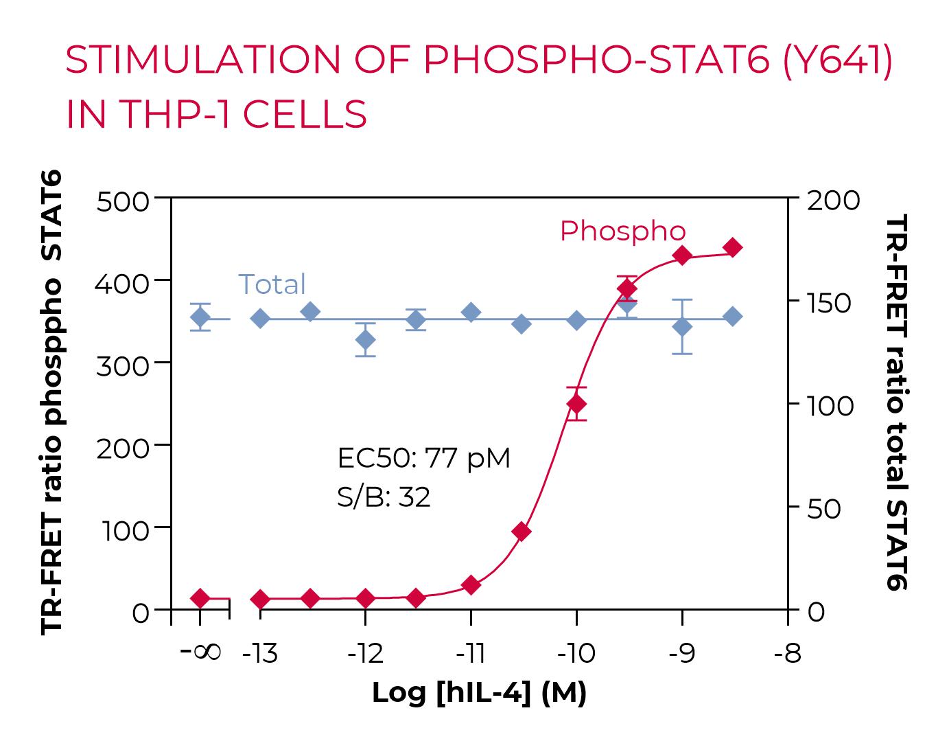 Stimulation of Phospho-STAT6 (Y641) in THP-1 cells Stimulation of Phospho-STAT6 (Y641) in THP-1 cells
