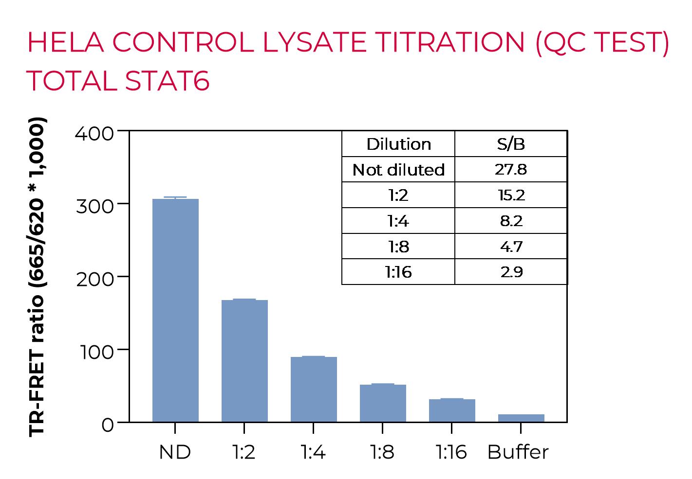 HeLa control lysate titration Total STAT6 HeLa control lysate titration Total STAT6