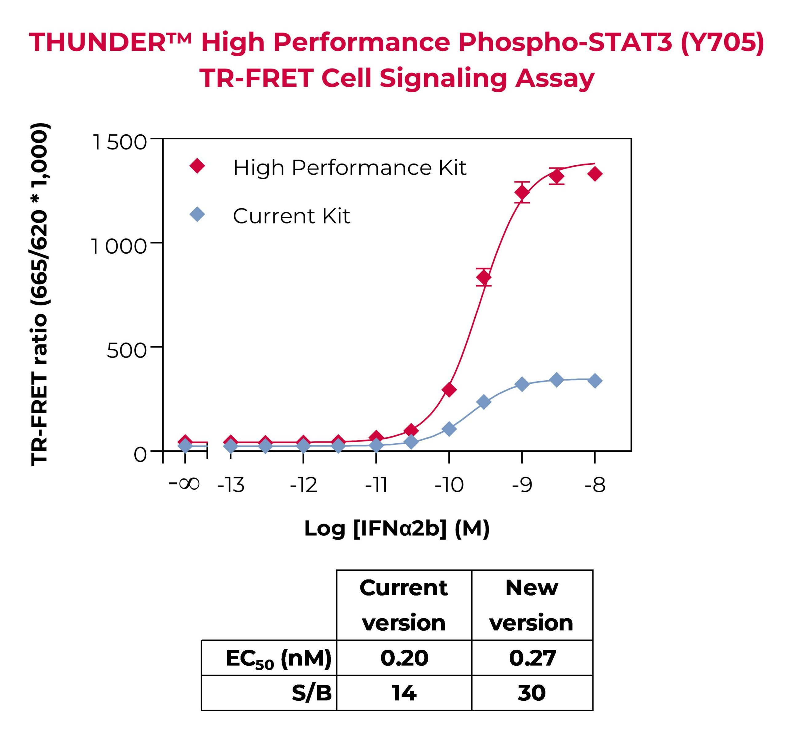 Comparison of the High Performance versus the standard Phospho-STAT3 (Y705) Assay Kit High Performance versus Standard Phospho-STAT3 Assay Kit