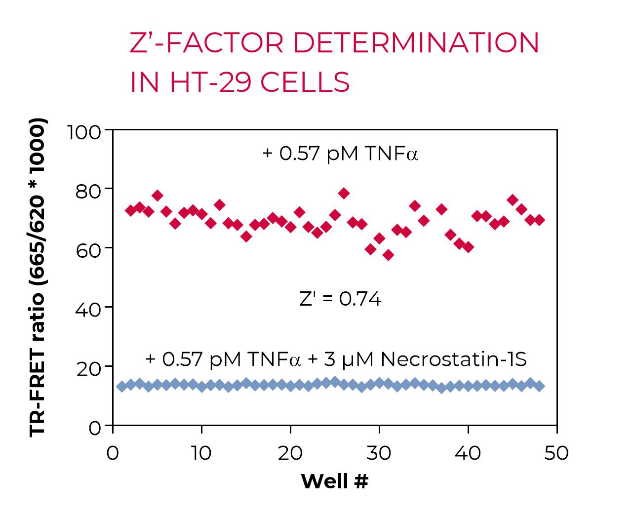 Phospho-RIPK1-Z'-factor in HT-29 Phospho-RIPK1-Z'-factor in HT-29