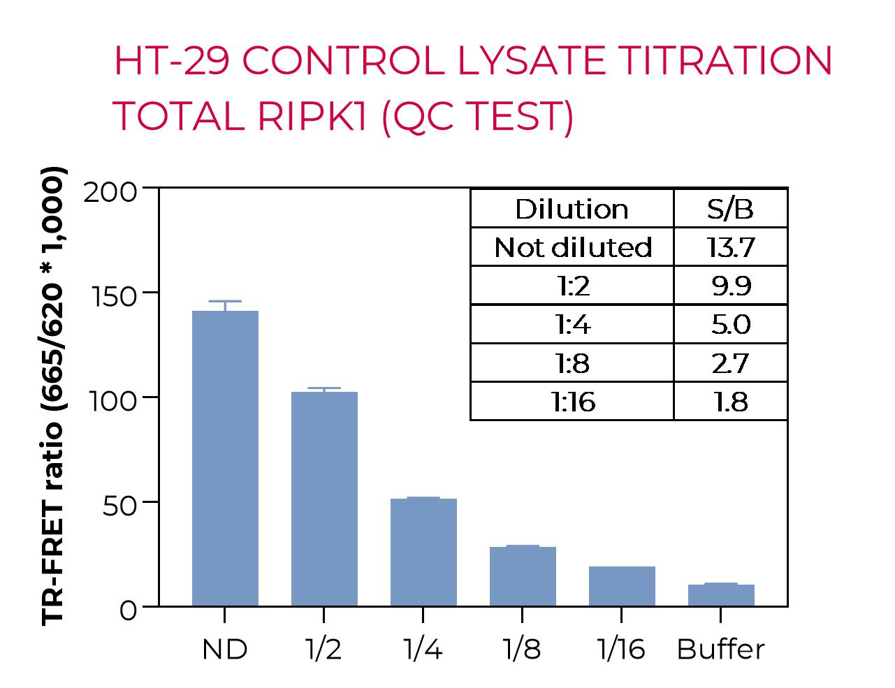 HT-29 control lysate titration (QC Test) HT-29 control lysate titration (QC Test)