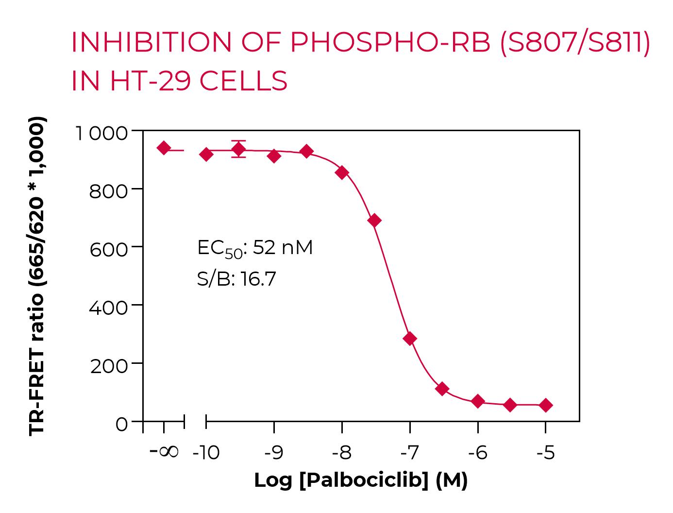 Inhibition of Phospho-Rb-S807 in HT-29 cells Inhibition of Phospho-Rb-S807 in HT-29 cells