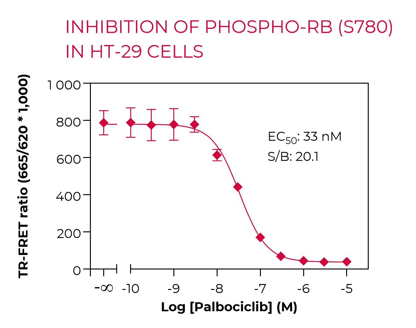 Inhibition of Phospho-Rb-S780 in HT-29 cells Inhibition of Phospho-Rb-S780 in HT-29 cells