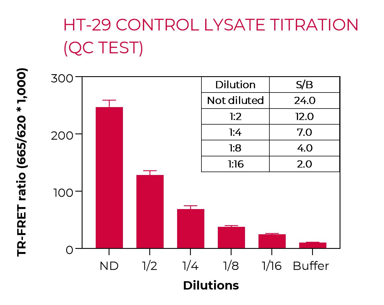 HT-29 control lysate titration (QC Test) HT-29 control lysate titration (QC Test)