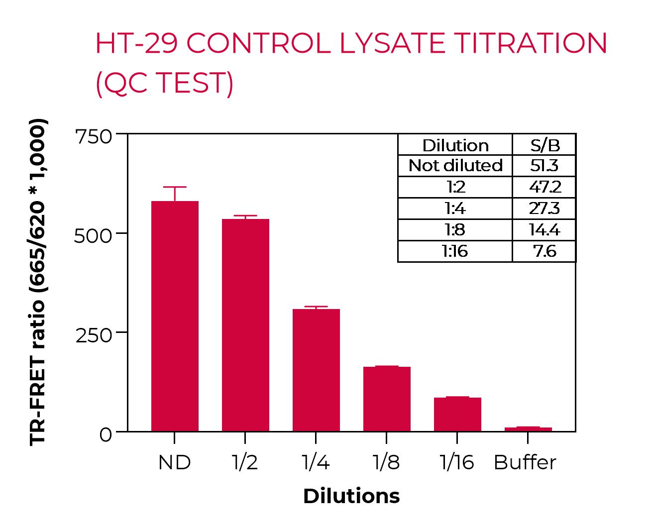 HT-29 control lysate titration (QC Test) HT-29 control lysate titration (QC Test)