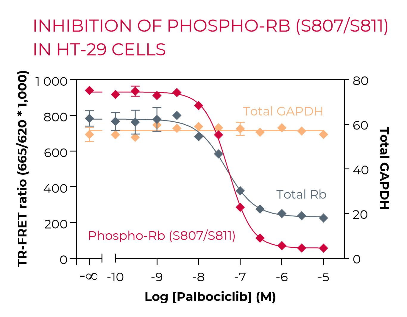 Inhibition of Total Rb in HT-29 cells Inhibition of Total Rb in HT-29 cells