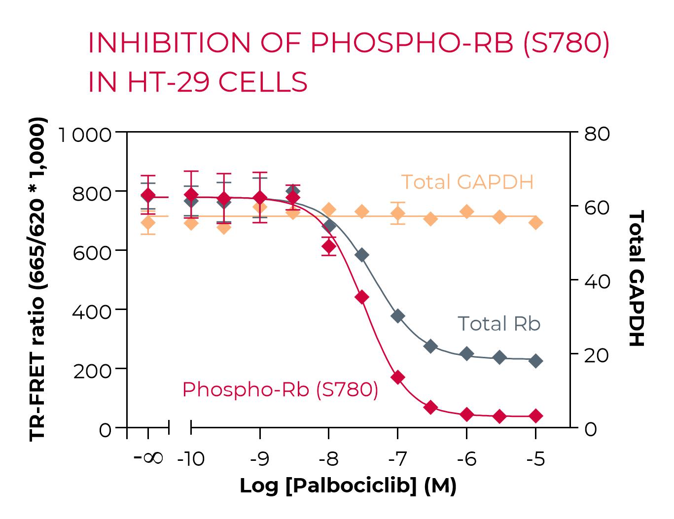 Inhibition of Total Rb in HT-29 cells Inhibition of Total Rb in HT-29 cells