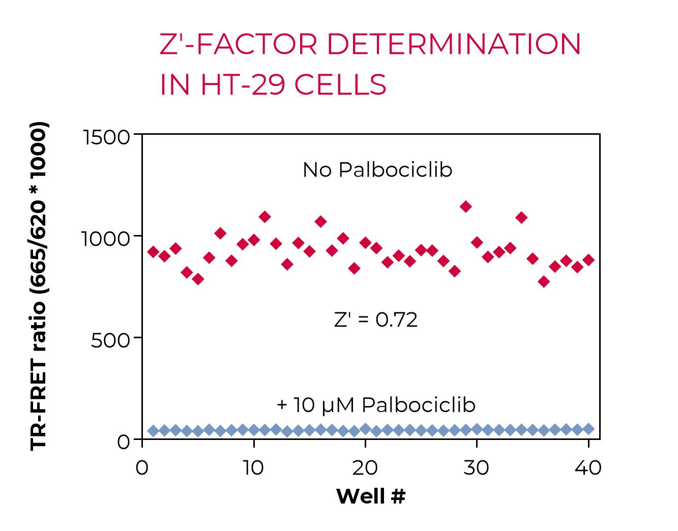 Z'-factor determination in HT-29 cells Z'-factor of Phospho-Rb (S780) in HT-29 cells