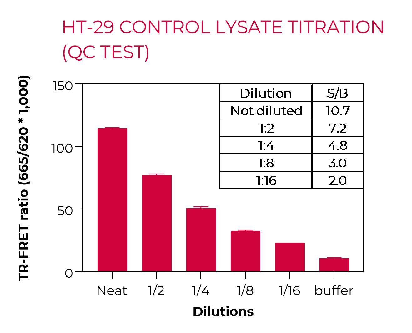 HT-29 control lysate titration (QC test) HT-29 control lysate titration (QC test)