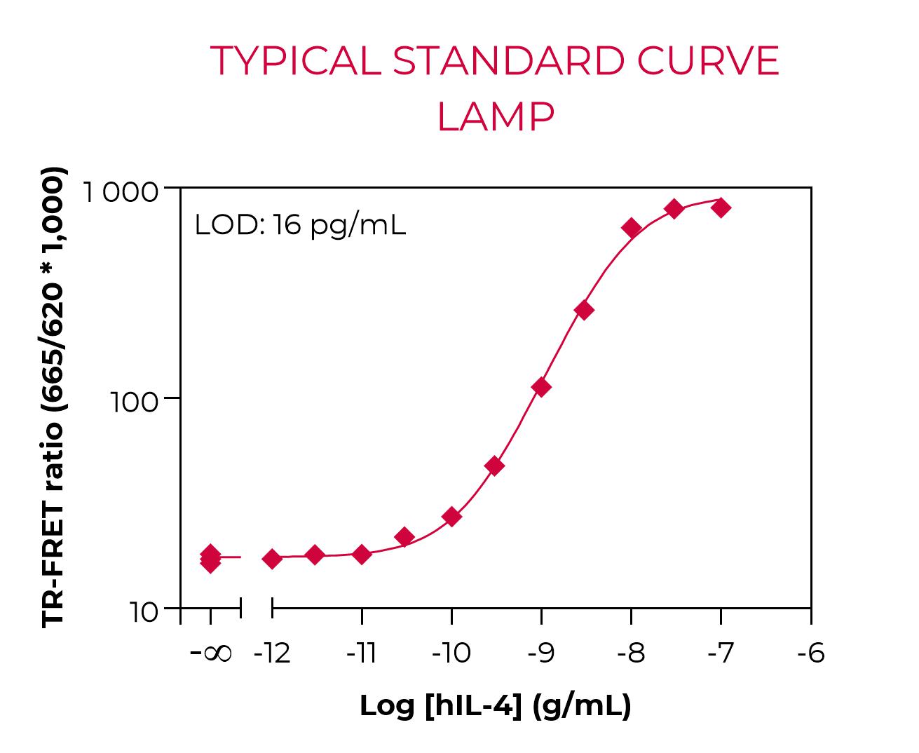 Typical standard curve lamp