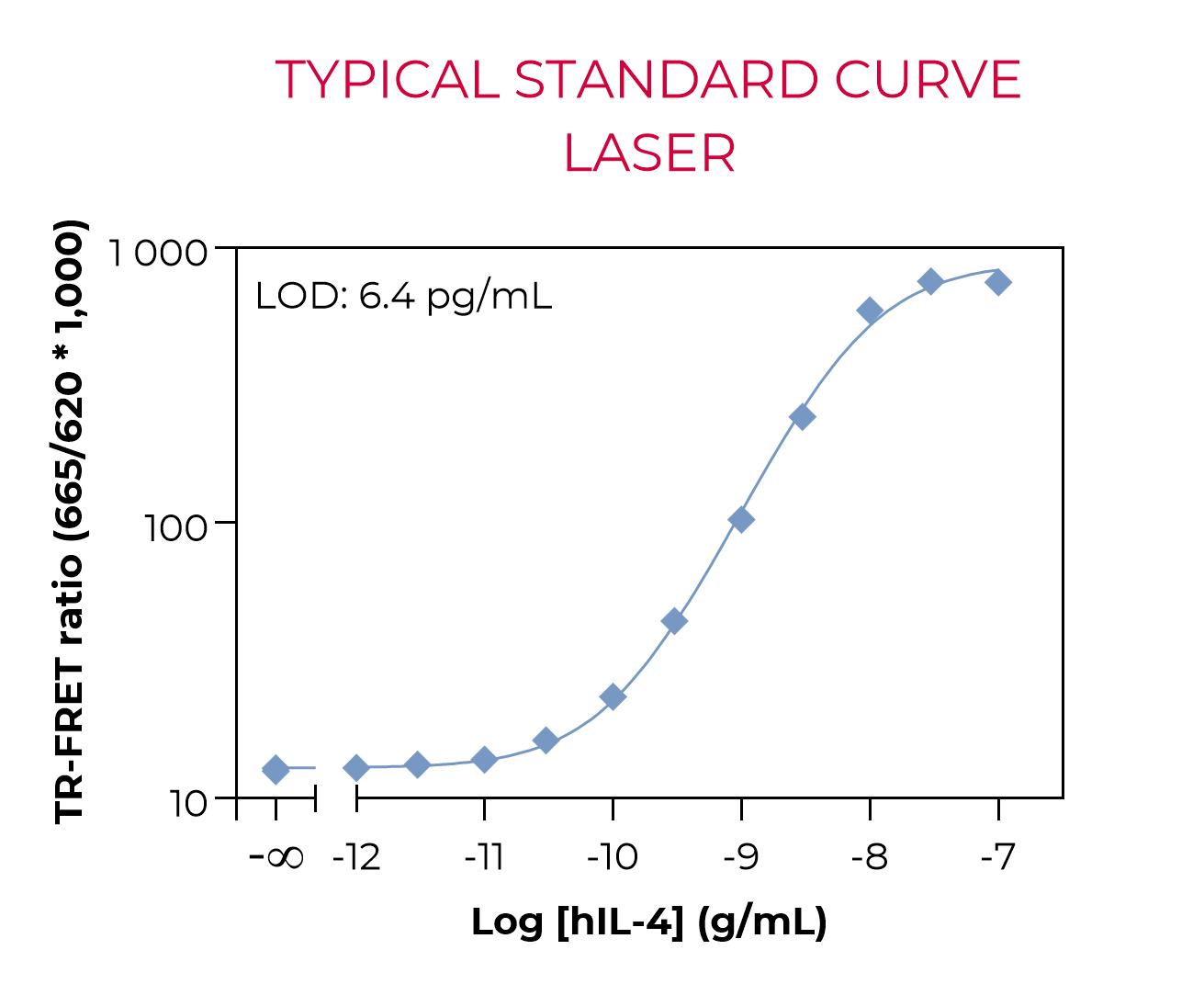 Typical standard curve laser