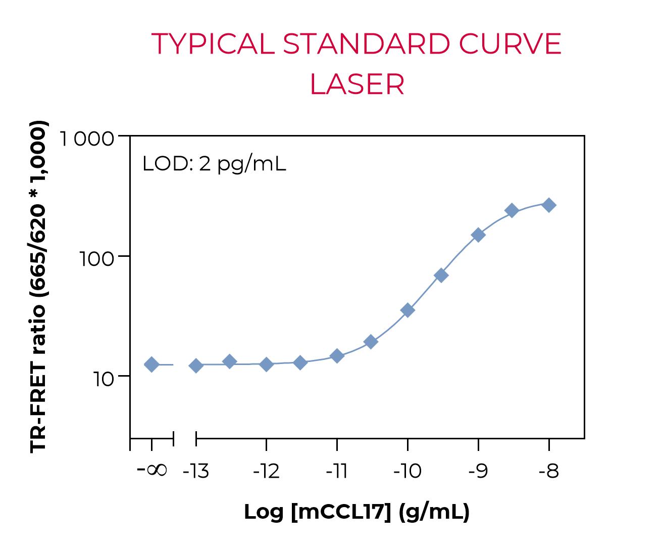 Bioauxilium-MOUSE CCL17-typical-standard-curve-laser Typical standard curve laser