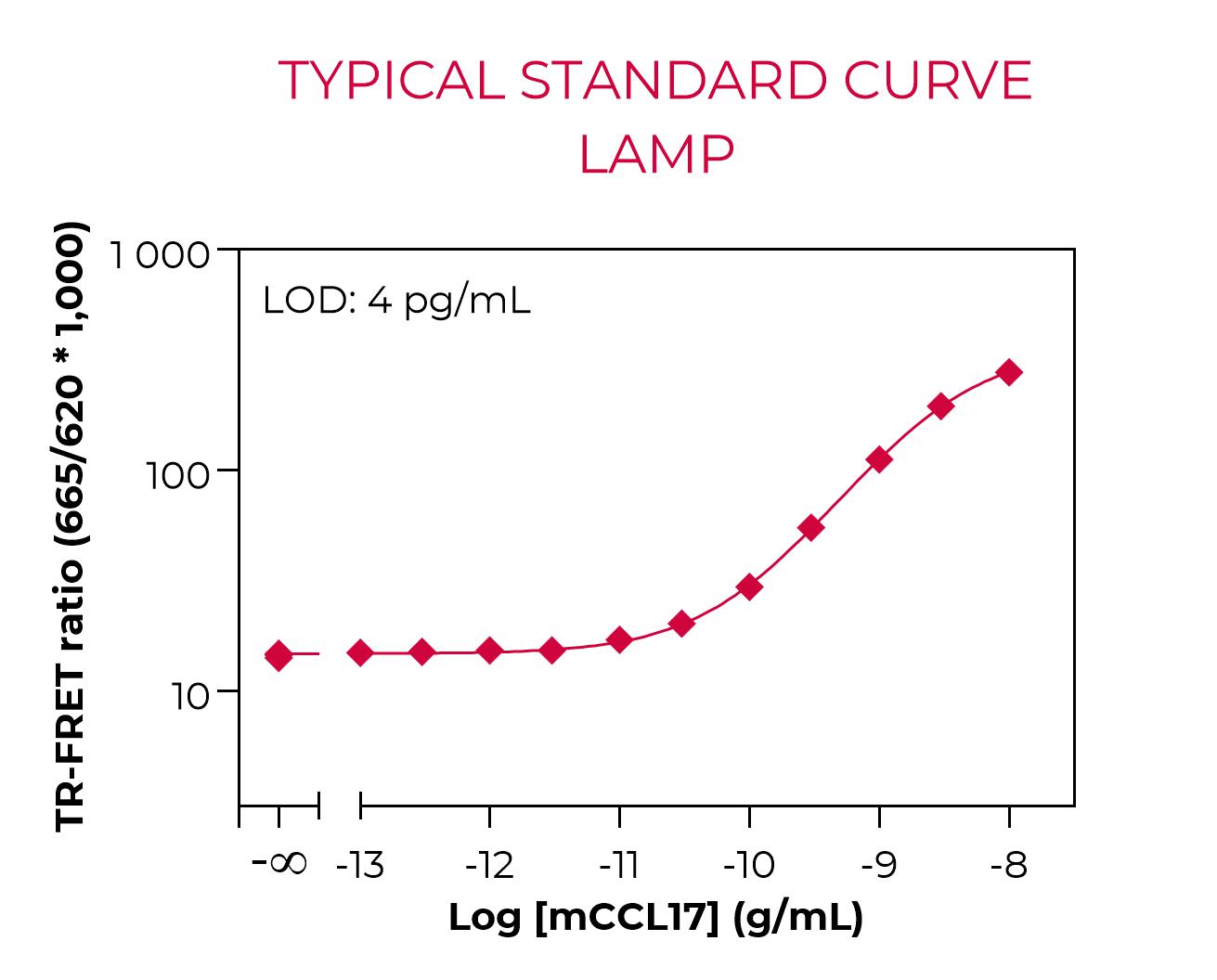 Bioauxilium-MOUSE CCL17-typical-standard-curve-lamp Typical standard curve lamp