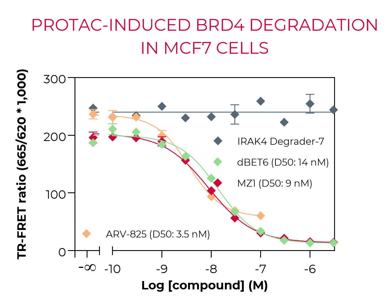 Inhibition of Total BRD4 in MCF7 cells