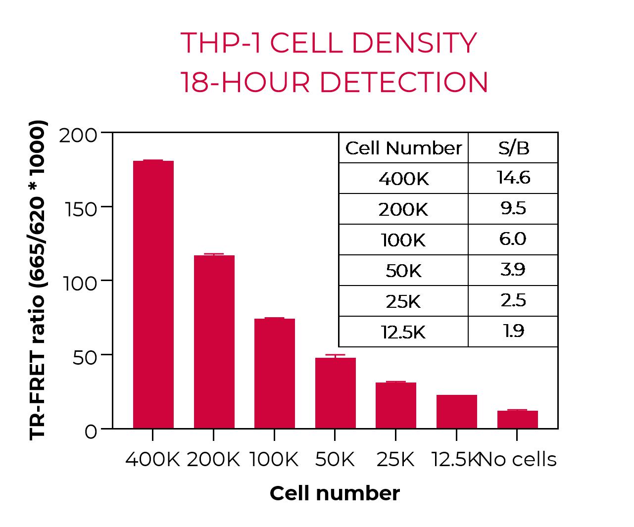 THP-1 cell density-18h detection THP-1 cell density-18h detection