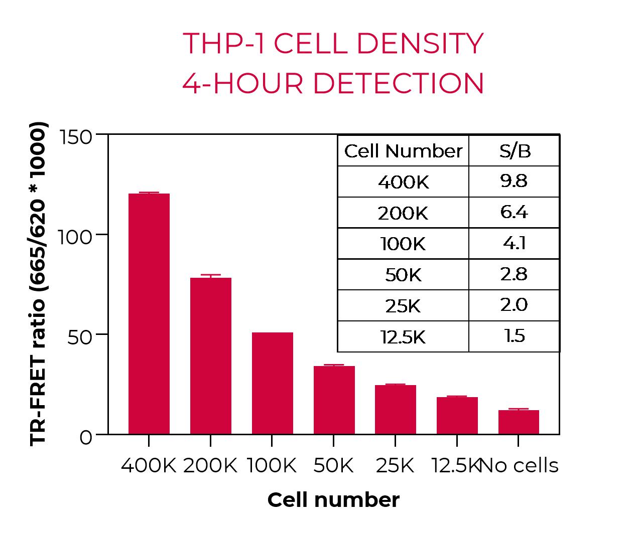 THP-1 cell density-4h detection THP-1 cell density-4h detection