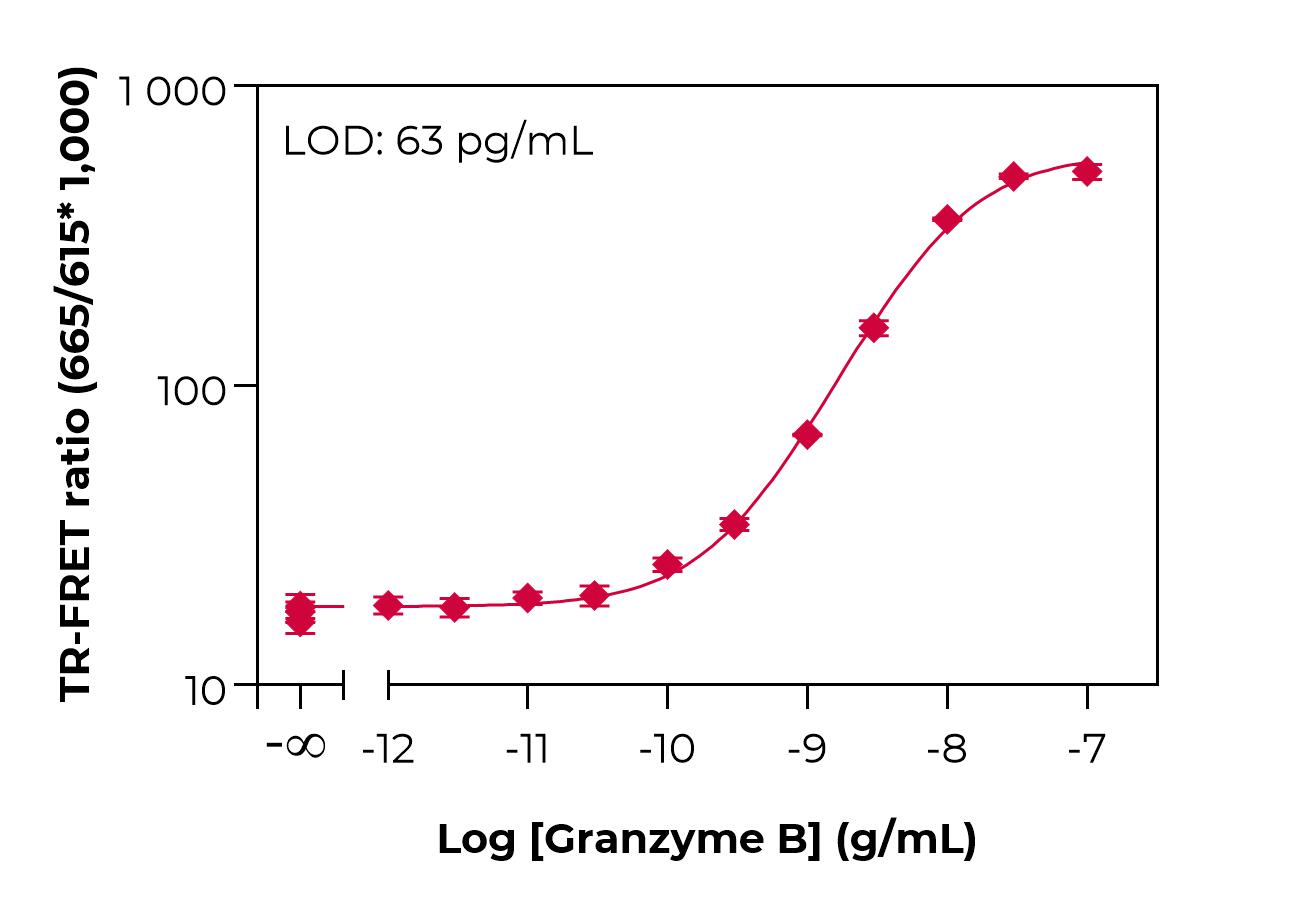 Bioauxilium-HUMAN Granzyme B-typical-standard-curve-lamp Typical standard curve lamp