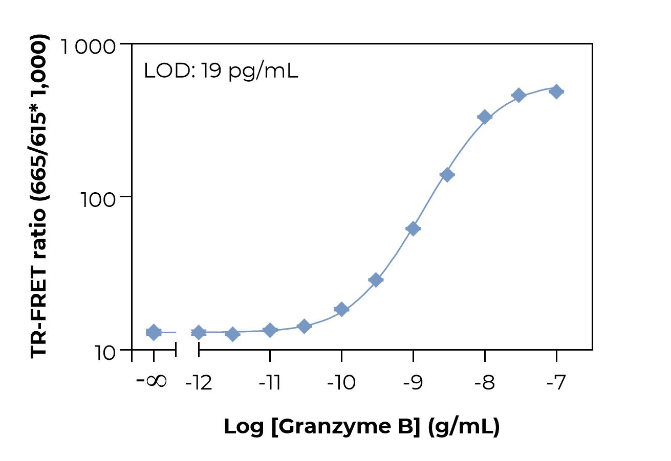 Bioauxilium-HUMAN Granzyme B-typical-standard-curve-laser Typical standard curve laser