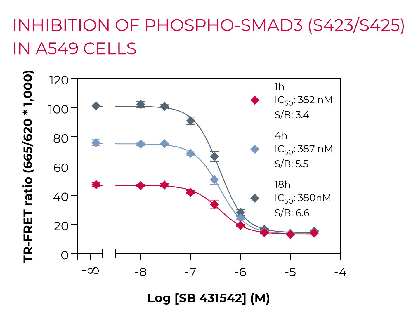 Inhibition of Phospho-SMAD3 (S423/S425) in A549 cells Inhibition of Phospho-SMAD3 (S423/S425) in A549 cells