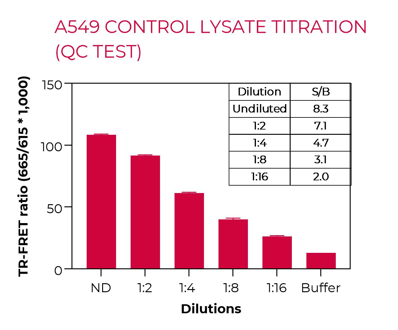 A549 control lysate titration (QC Test) A549 control lysate titration (QC Test)