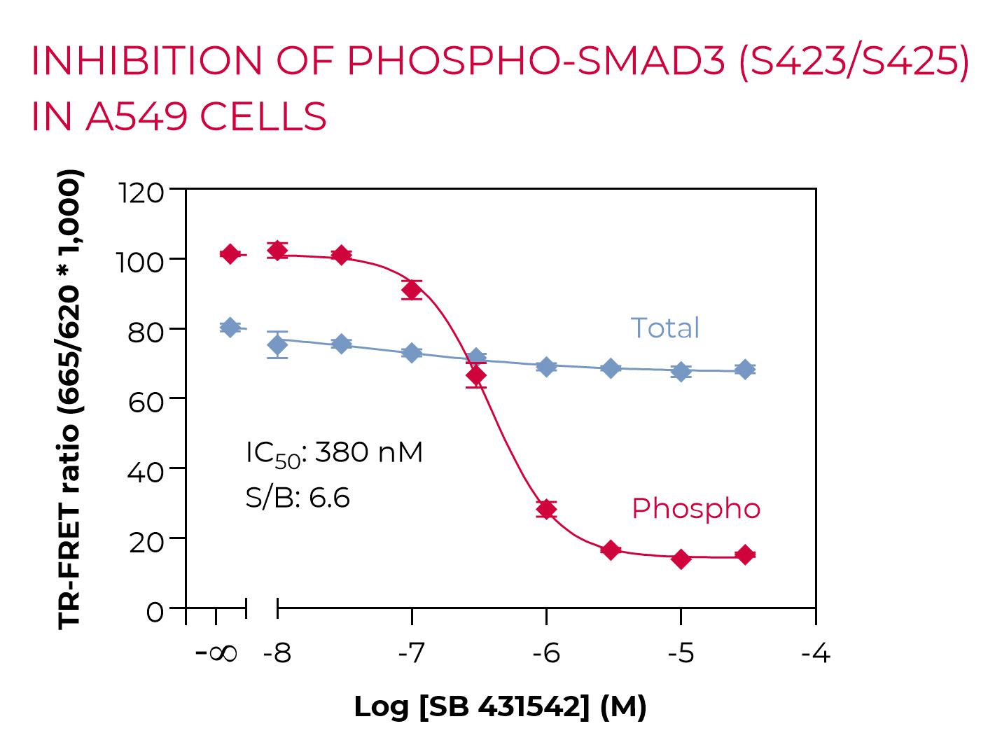 Inhibition of Phospho-SMAD3 (S423/S425) in A549 cells Inhibition of Phospho-SMAD3 (S423/S425) in A549 cells