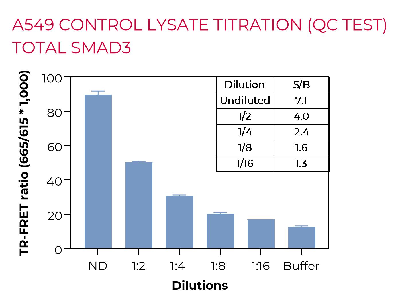 A549 control lysate titration (QC Test)-Total SMAD3