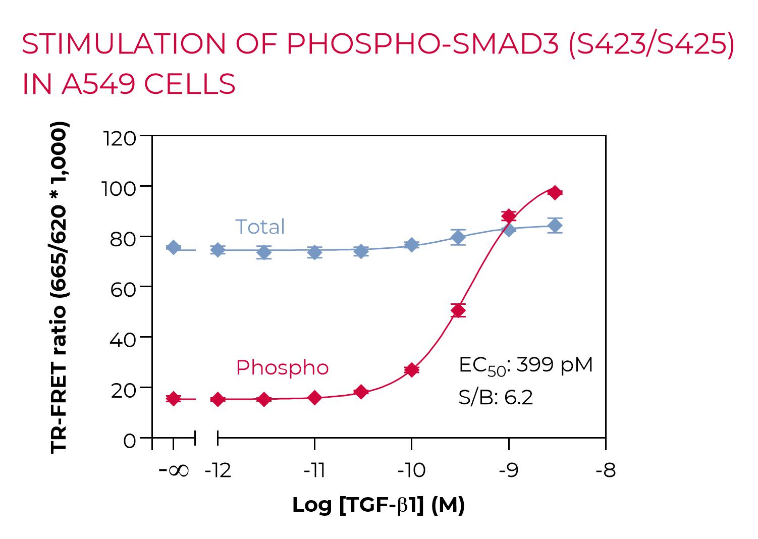 Stimulation of Phospho-SMAD3 (S423/S425) in A549 cells