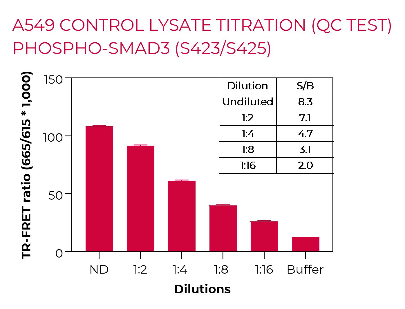 A549 control lysate titration (QC Test)-Phospho-SMAD3