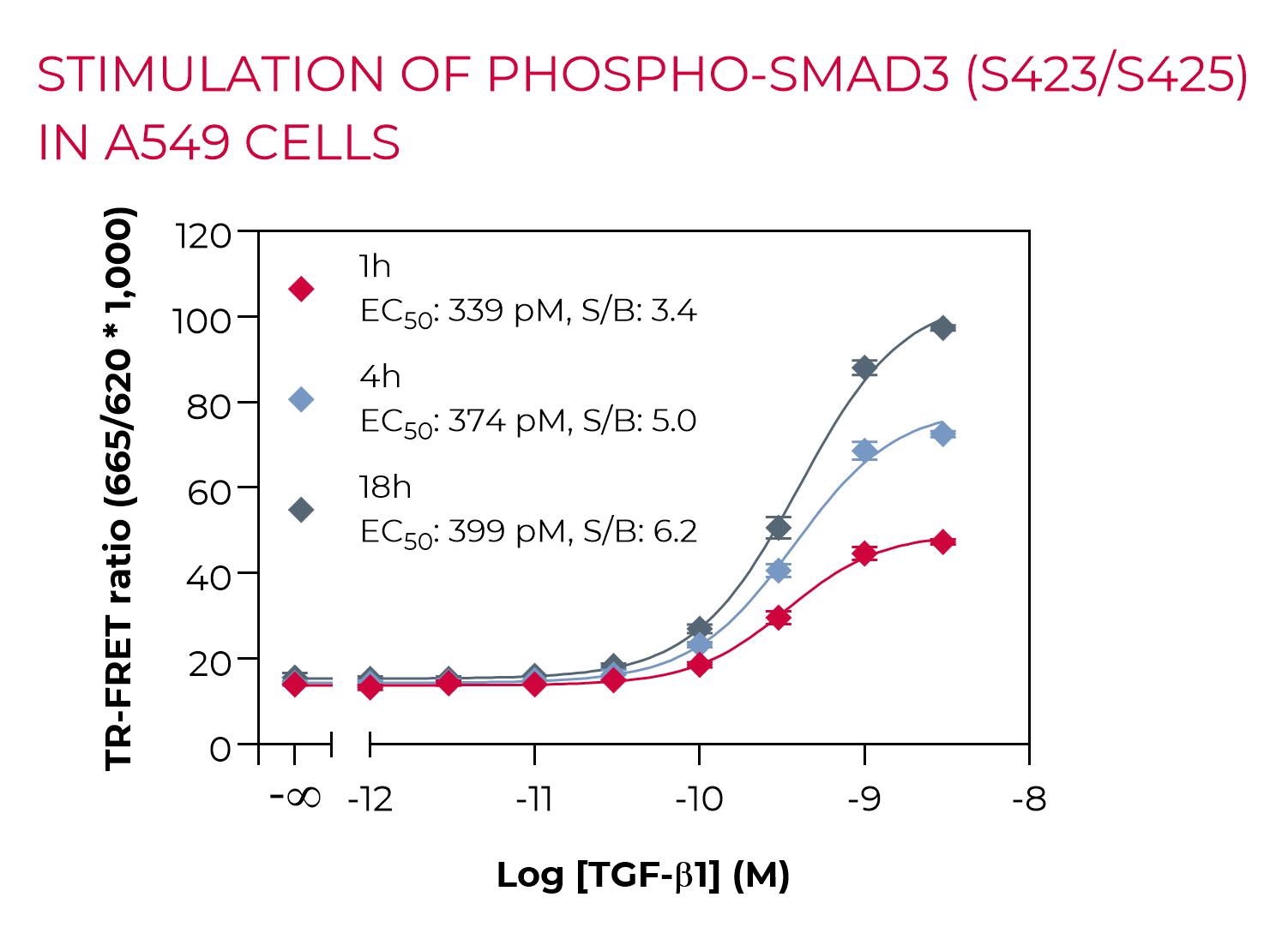 Stimulation of Phospho-SMAD3 (S423/S425) in A54967) in A549 cells Stimulation of Phospho-SMAD3 (S423/S425) in A549 cells