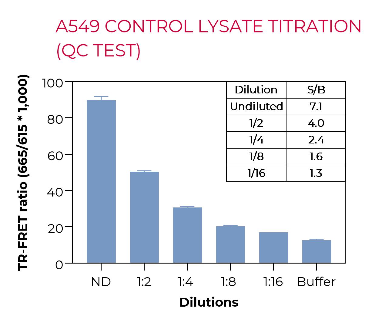 A549 control lysate titration (QC Test) A549 control lysate titration (QC Test)